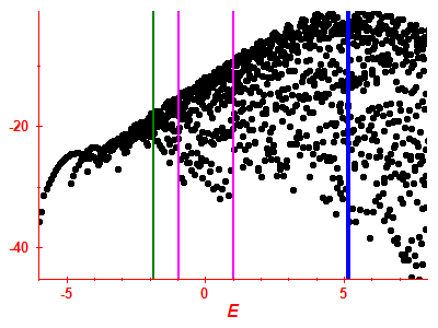 Strength function log